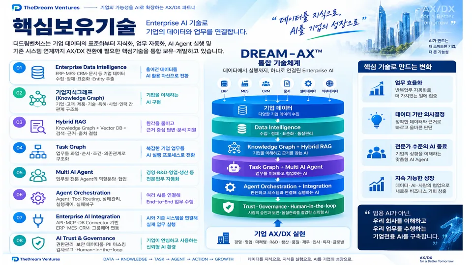회사소개서 04장 핵심 보유기술: DREAM-AX 통합 기술체계